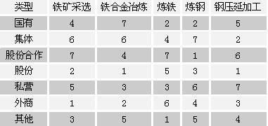 不同類型鋼企盈利能力之比較 聚焦鋼壓延加工環節